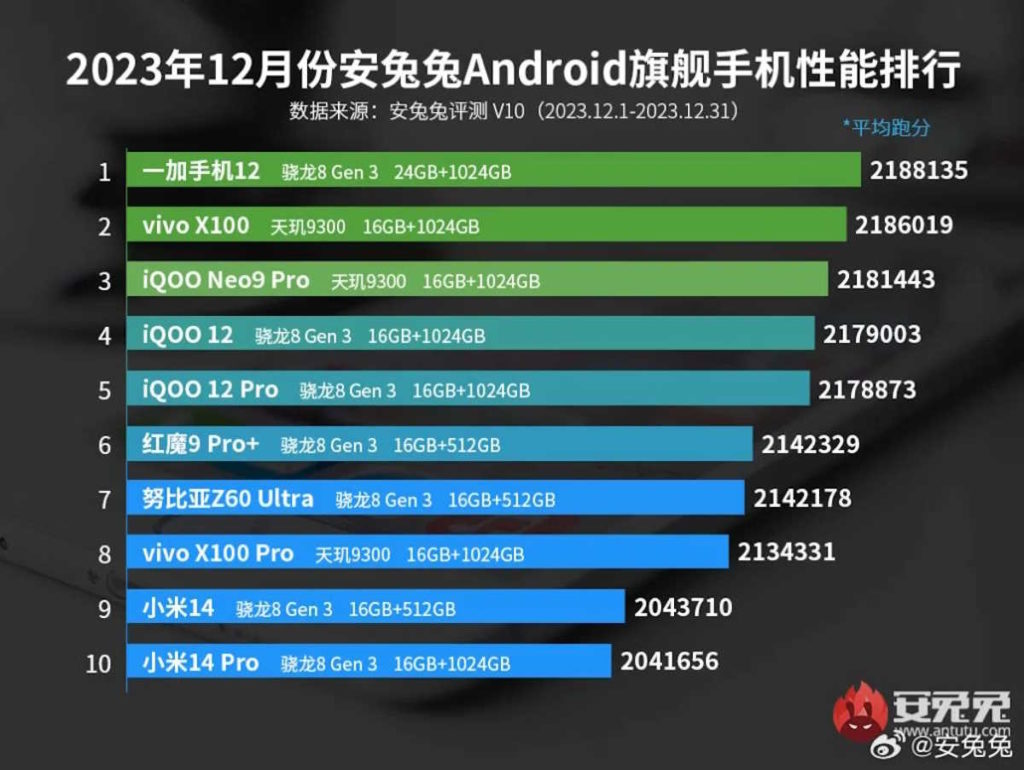 Performances Antutu des smartphones Android