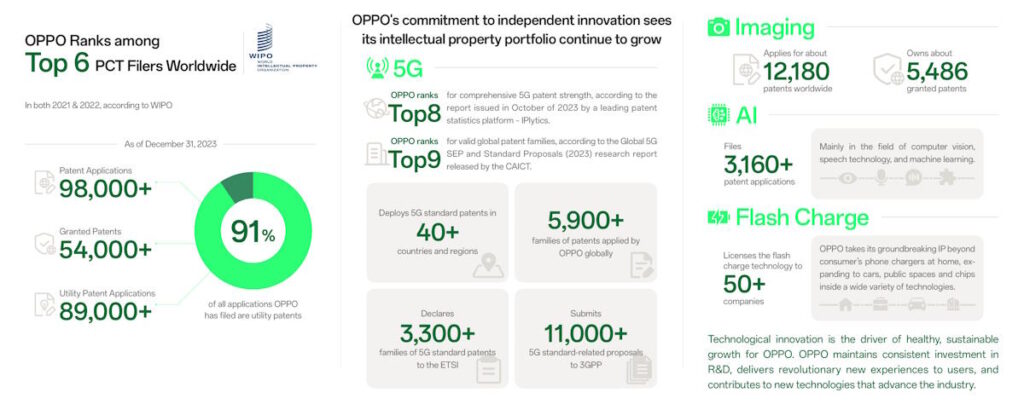 OPPO et Nokia font la paix et commencent à partager des brevets 5G 3 OPPO Nokia fait breveter un accord 5G