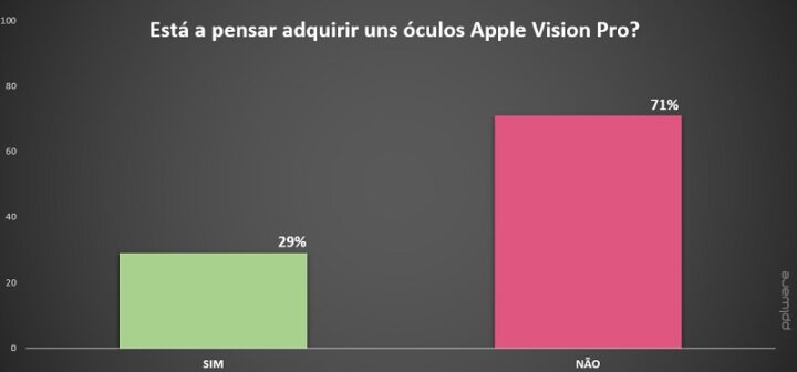 Seuls 29 envisagent dacheter des lunettes Apple Vision Pro