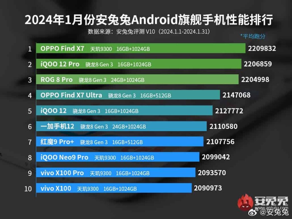 Smartphones Antutu Android Mediatek Qualcomm