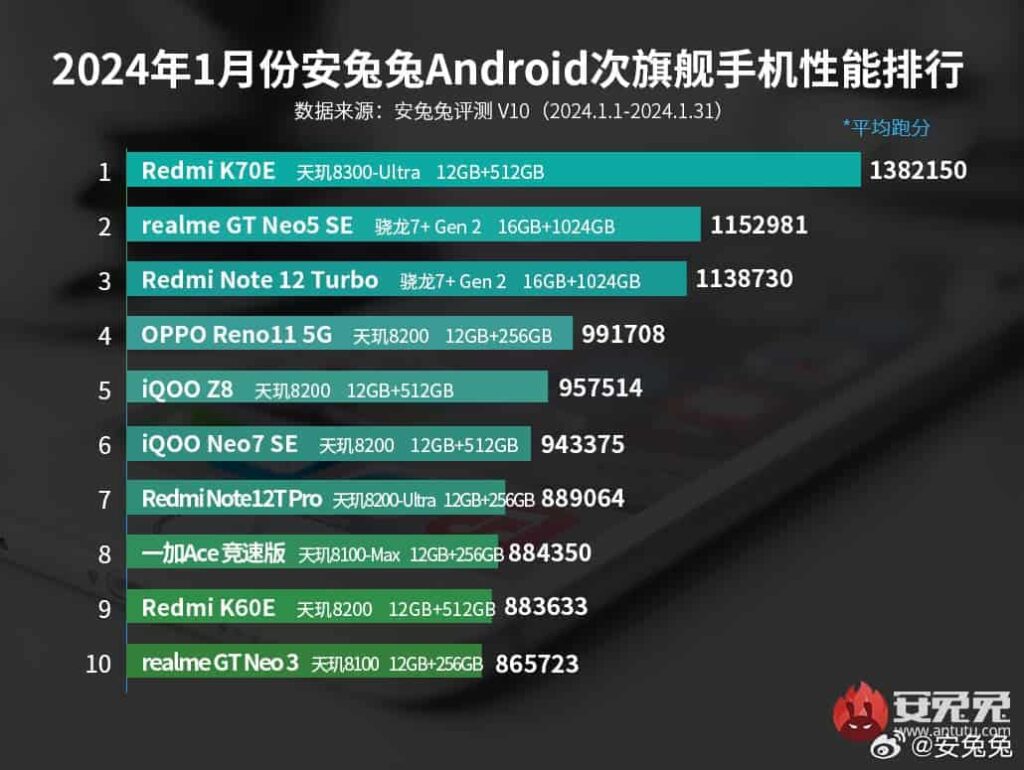 Smartphones Antutu Android Mediatek Qualcomm