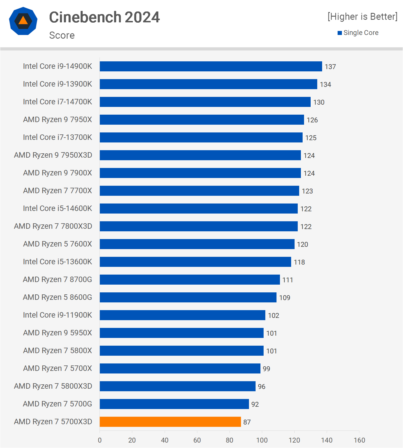 1707391210 760 Test AMD Ryzen 7 5700X3D V Cache 3D pour 250