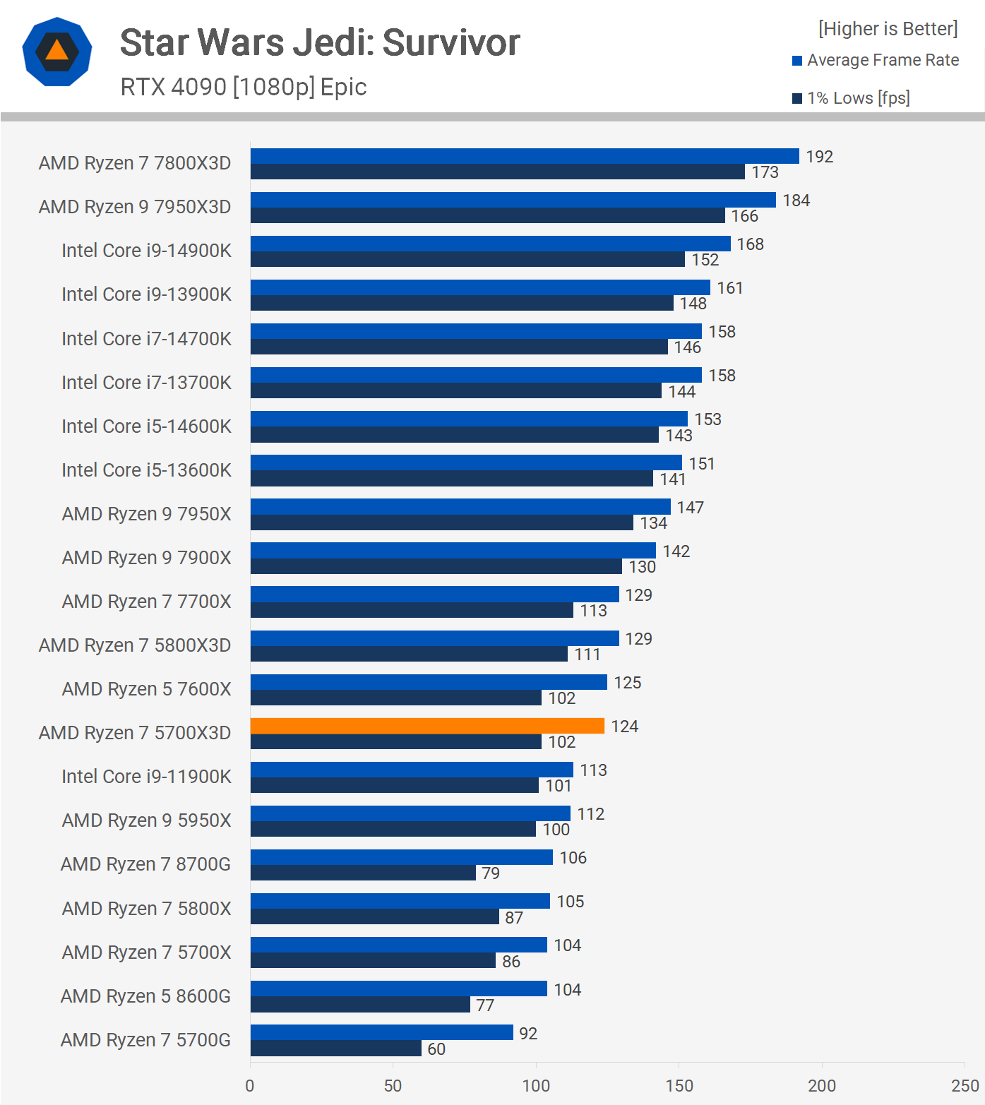 1707391211 104 Test AMD Ryzen 7 5700X3D V Cache 3D pour 250