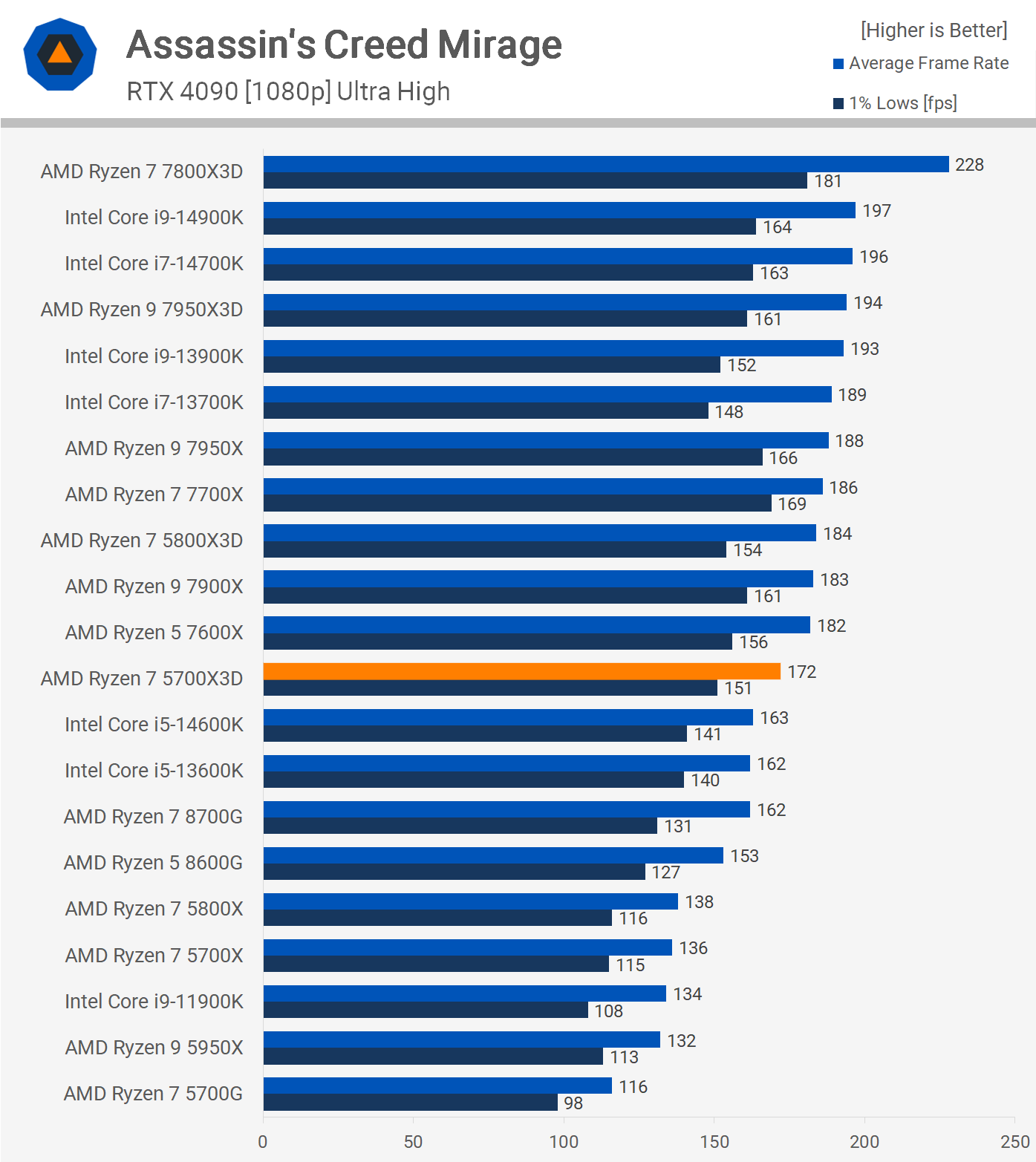 1707391212 730 Test AMD Ryzen 7 5700X3D V Cache 3D pour 250