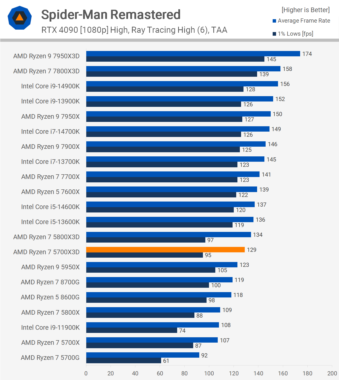 1707391212 987 Test AMD Ryzen 7 5700X3D V Cache 3D pour 250