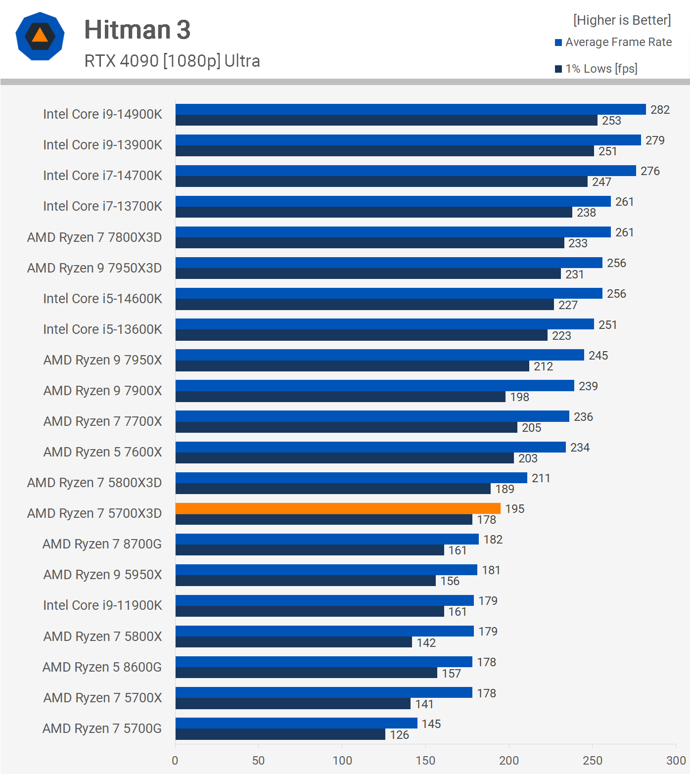 1707391213 293 Test AMD Ryzen 7 5700X3D V Cache 3D pour 250