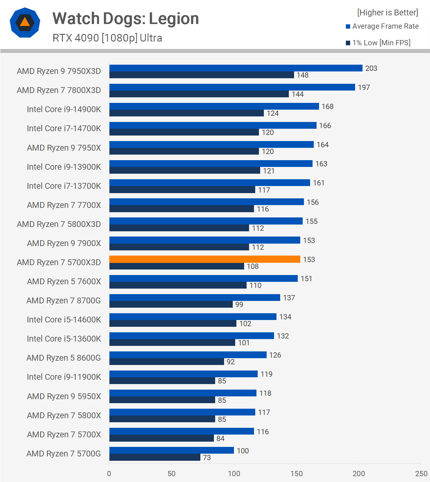 1707391213 563 Test AMD Ryzen 7 5700X3D V Cache 3D pour 250