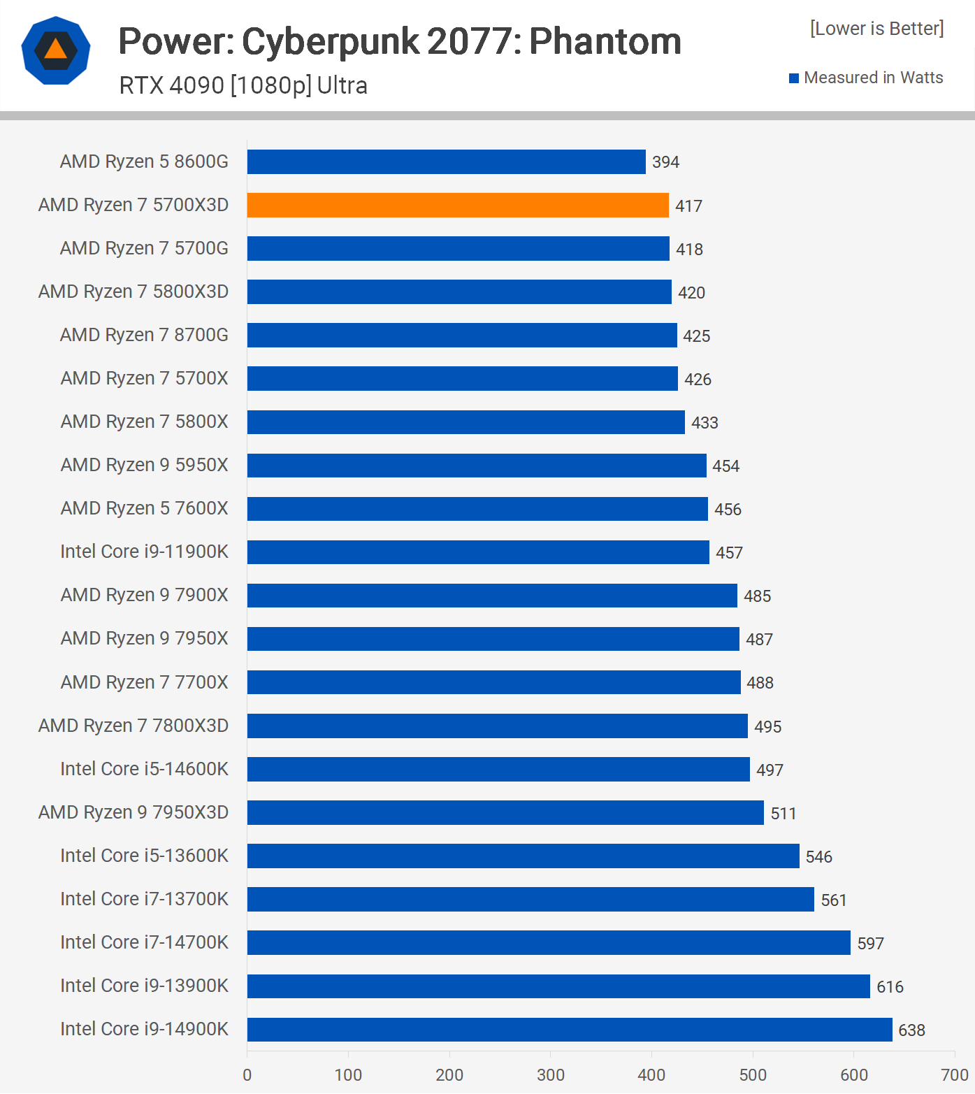 1707391213 592 Test AMD Ryzen 7 5700X3D V Cache 3D pour 250