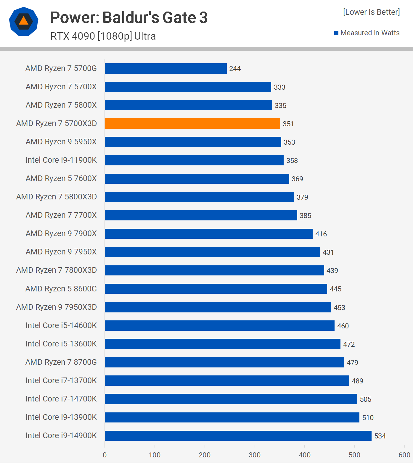 1707391213 624 Test AMD Ryzen 7 5700X3D V Cache 3D pour 250