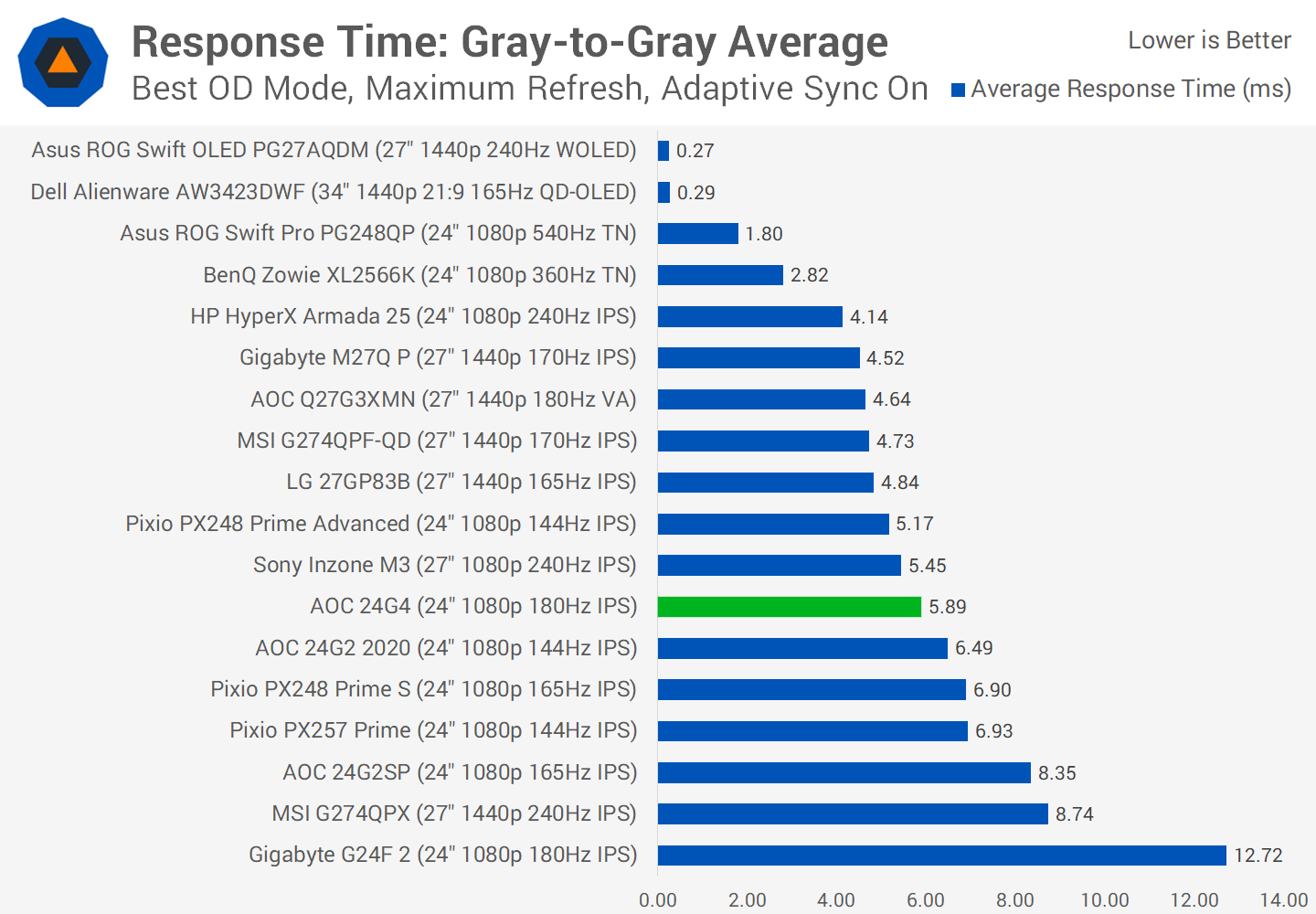 1707476720 957 Examen de lAOC 24G4 moniteur de jeu au meilleur rapport