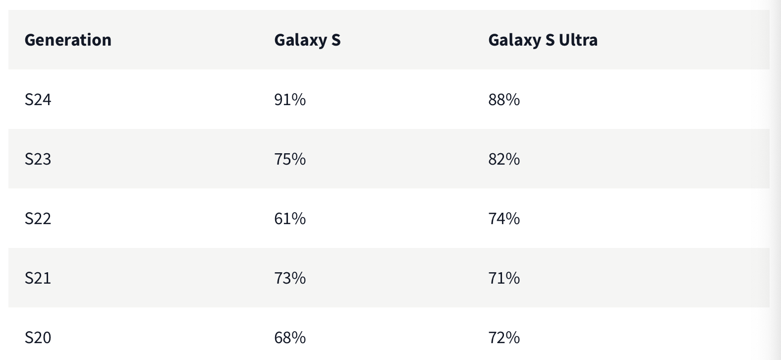 1707838528 788 La satisfaction des clients du Samsung Galaxy S24 depasse liPhone