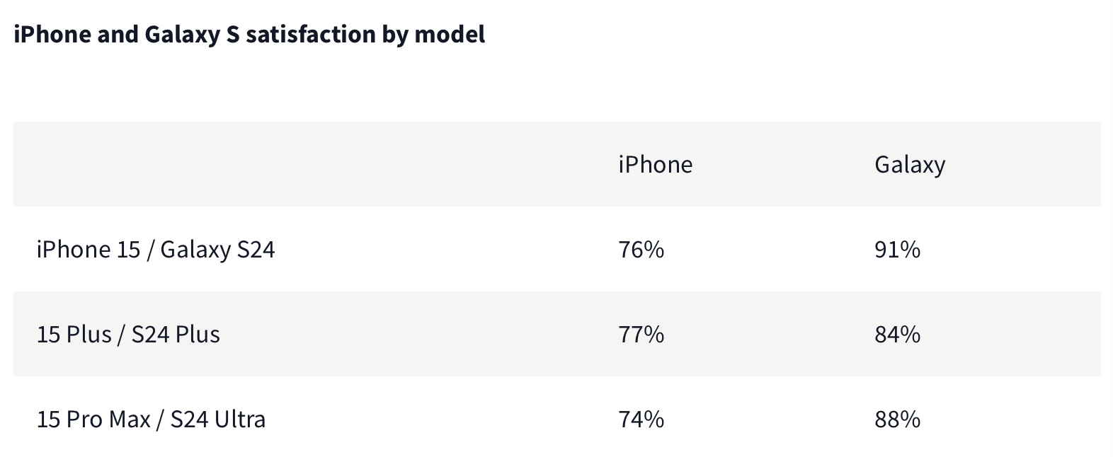 1707838528 796 La satisfaction des clients du Samsung Galaxy S24 depasse liPhone