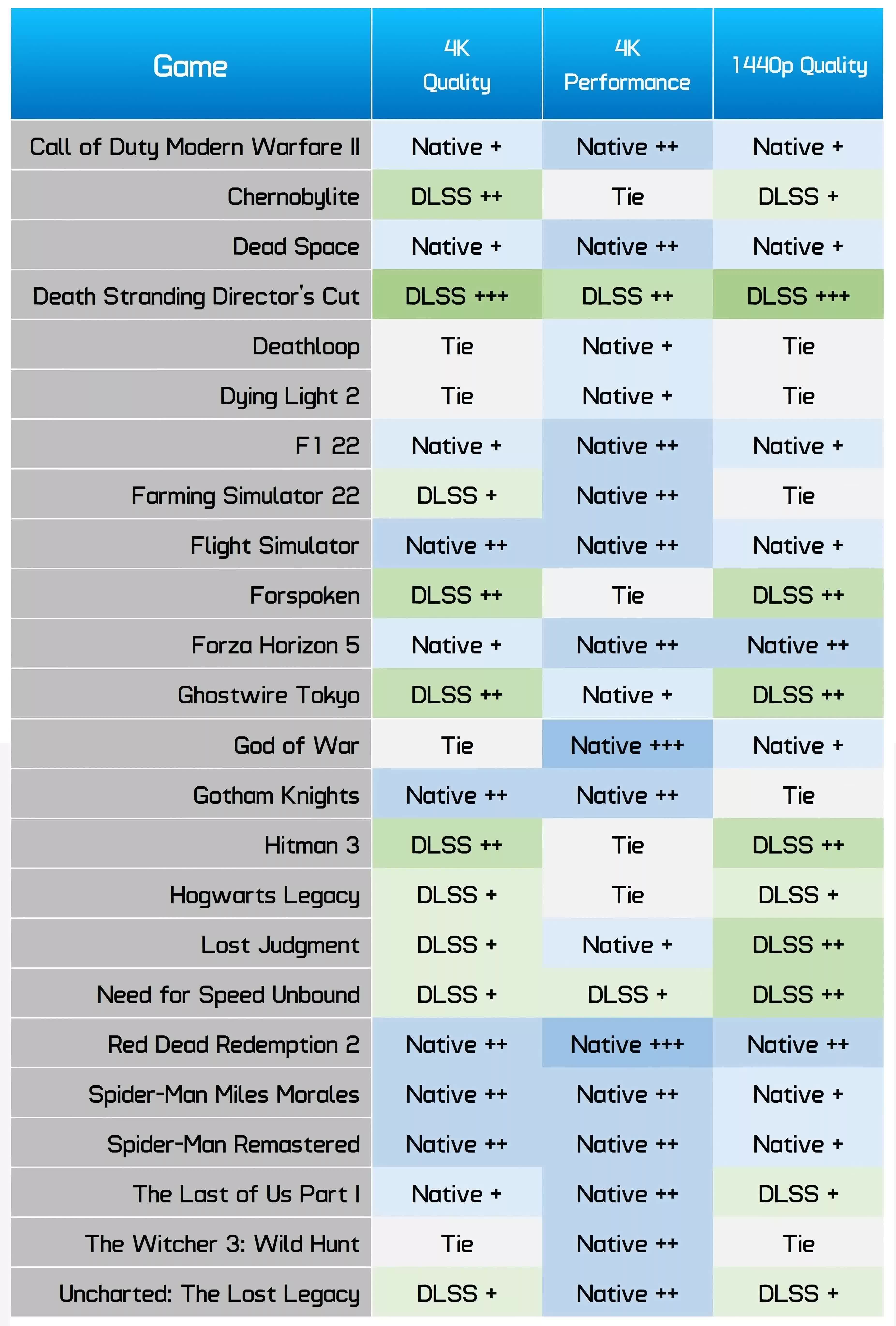 1707910213 173 Is Upscaling Useful at Lower Resolutions NVIDIA DLSS vs Native