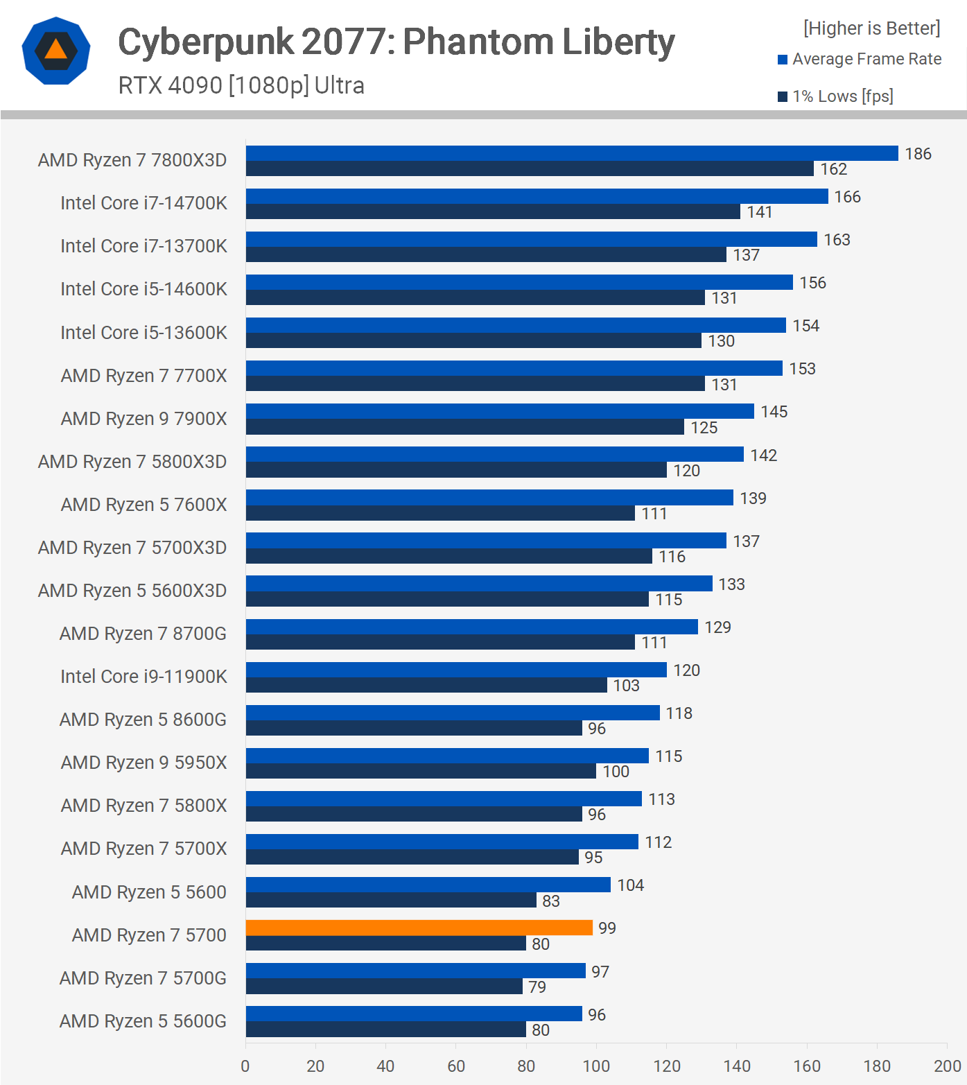 1708172711 495 Test de lAMD Ryzen 7 5700 un processeur