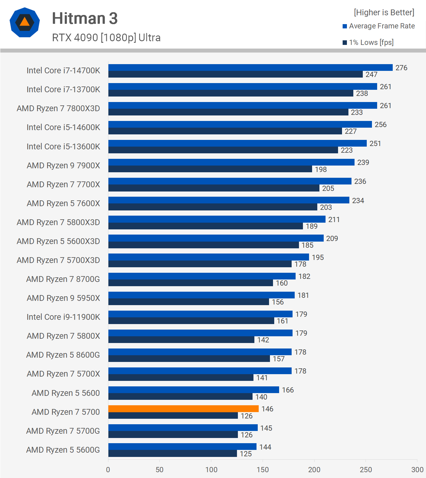 1708172711 528 Test de lAMD Ryzen 7 5700 un processeur