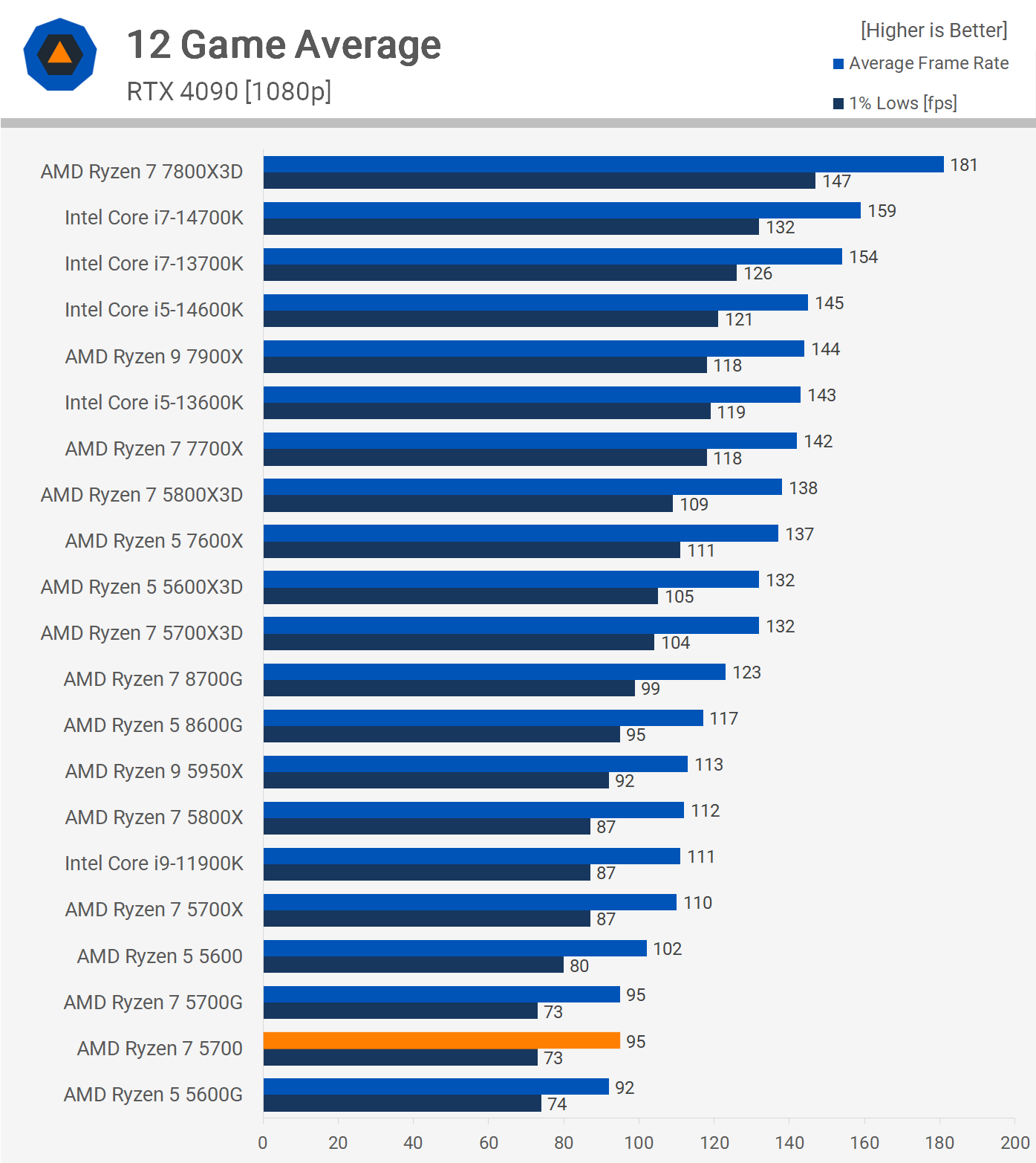 1708172712 812 Test de lAMD Ryzen 7 5700 un processeur