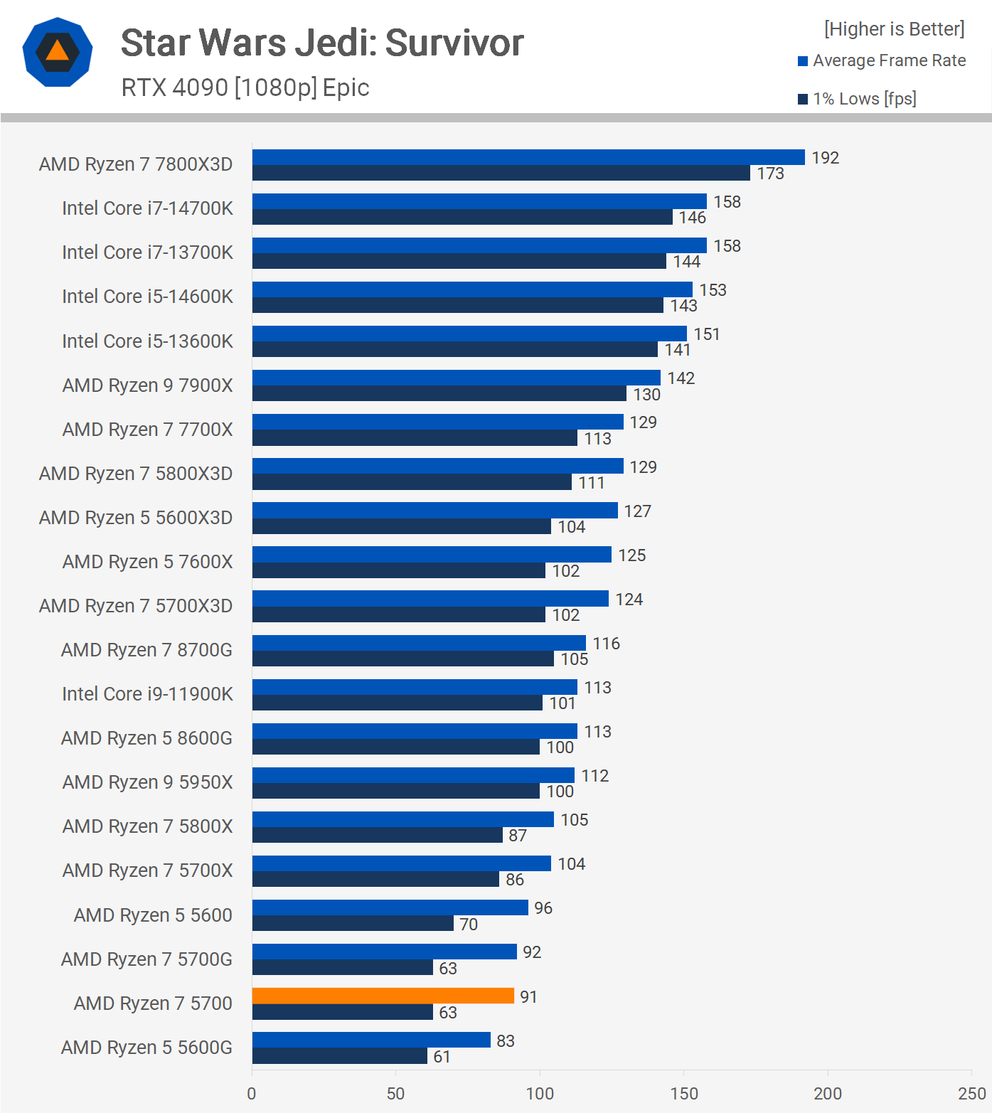 1708172712 87 Test de lAMD Ryzen 7 5700 un processeur