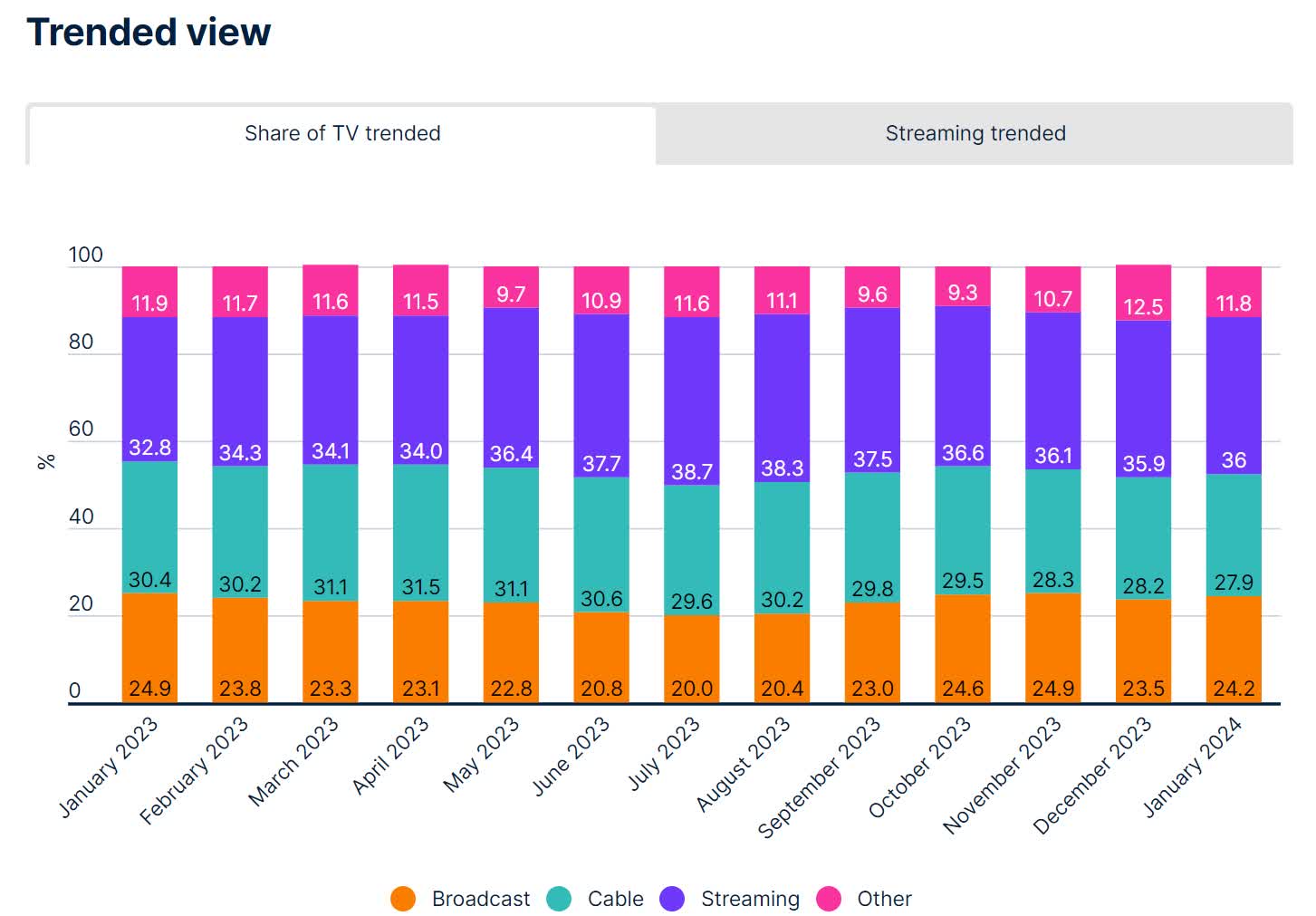 1708451707 280 Janvier a ete un mois record pour le streaming