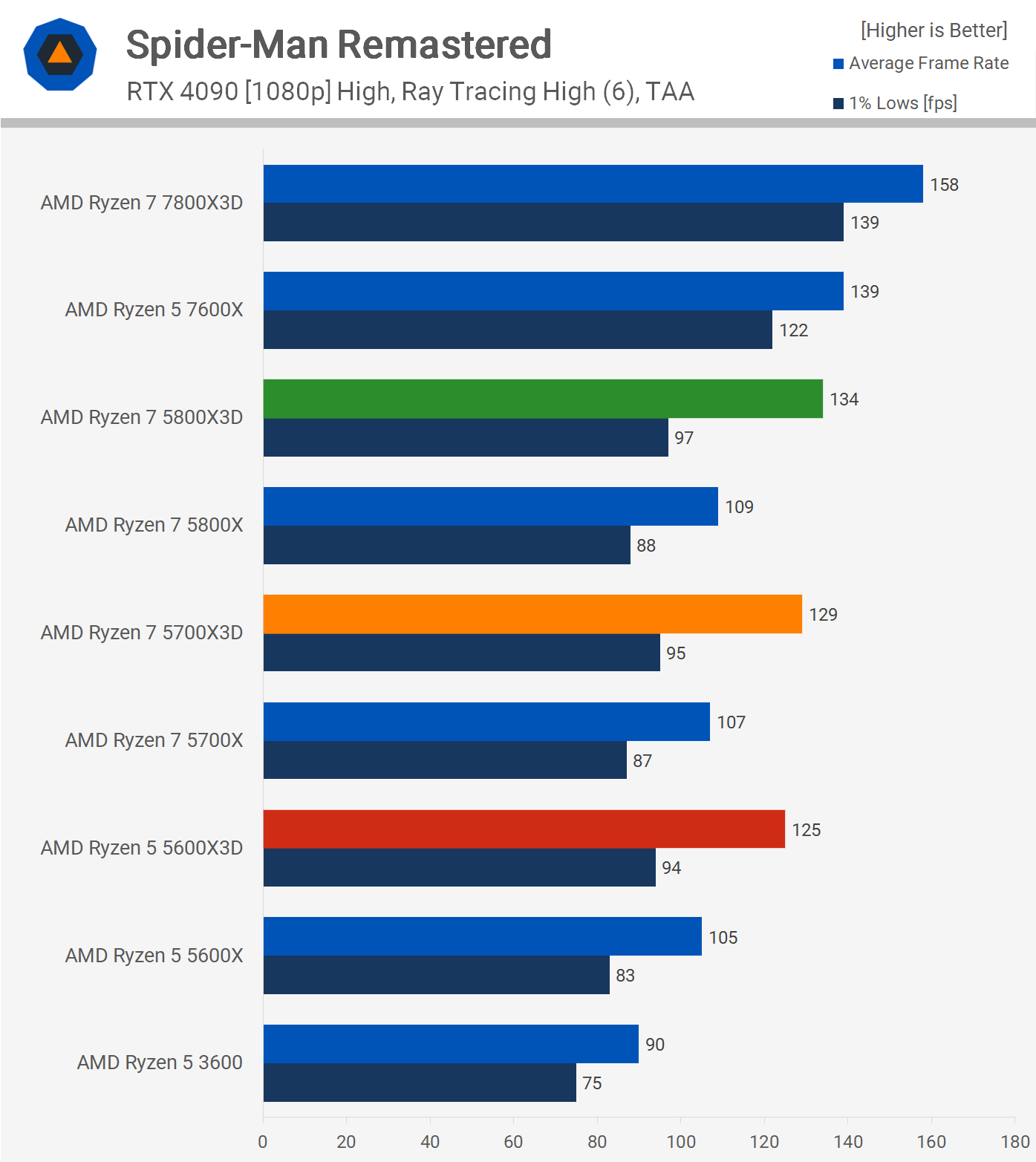 1708778710 64 Processeur AMD X3D contre 5800X3D contre 5700X3D contre 5600X3D