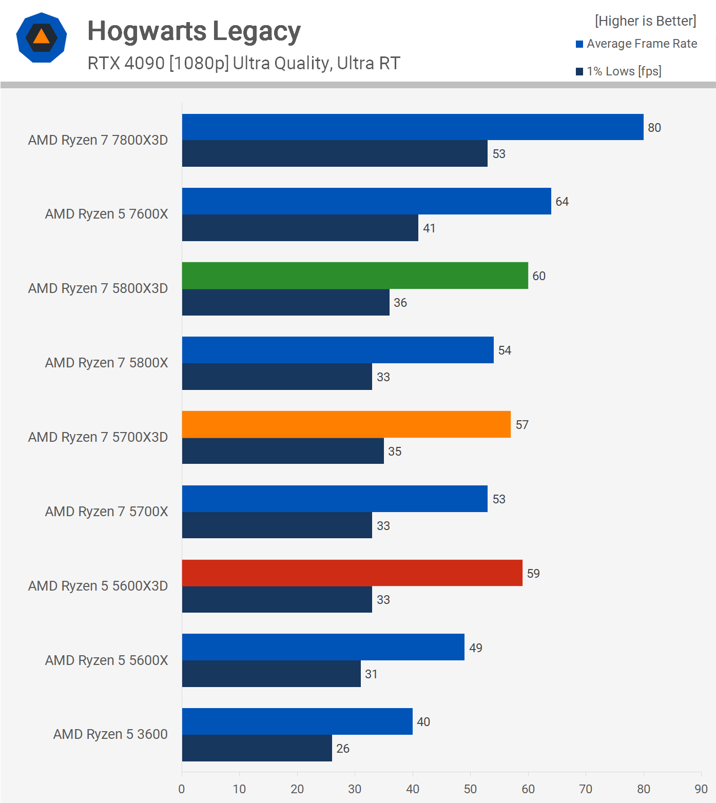 1708778710 955 Processeur AMD X3D contre 5800X3D contre 5700X3D contre 5600X3D