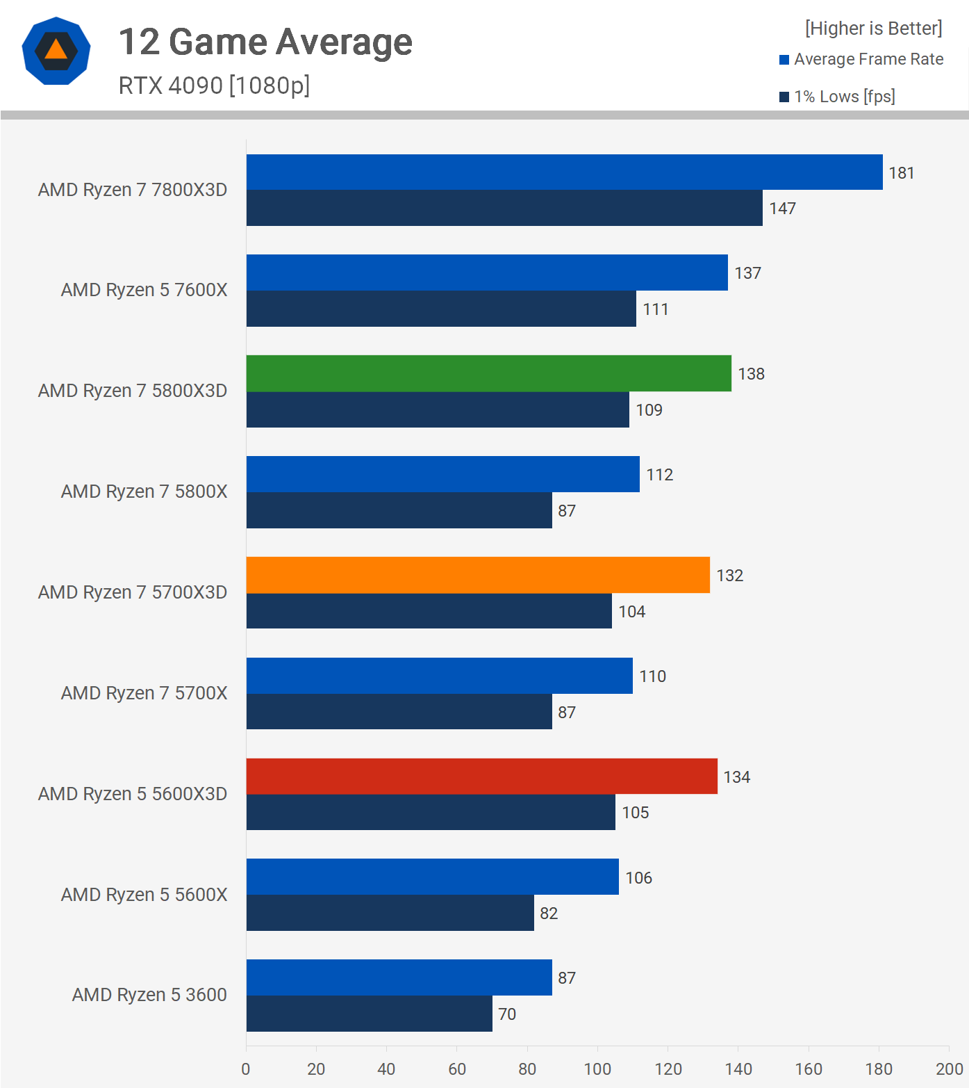 1708778711 233 Processeur AMD X3D contre 5800X3D contre 5700X3D contre 5600X3D