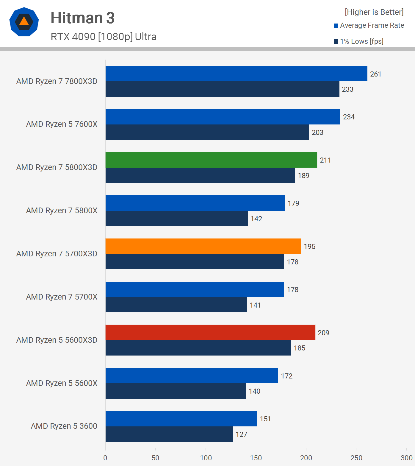 1708778711 378 Processeur AMD X3D contre 5800X3D contre 5700X3D contre 5600X3D