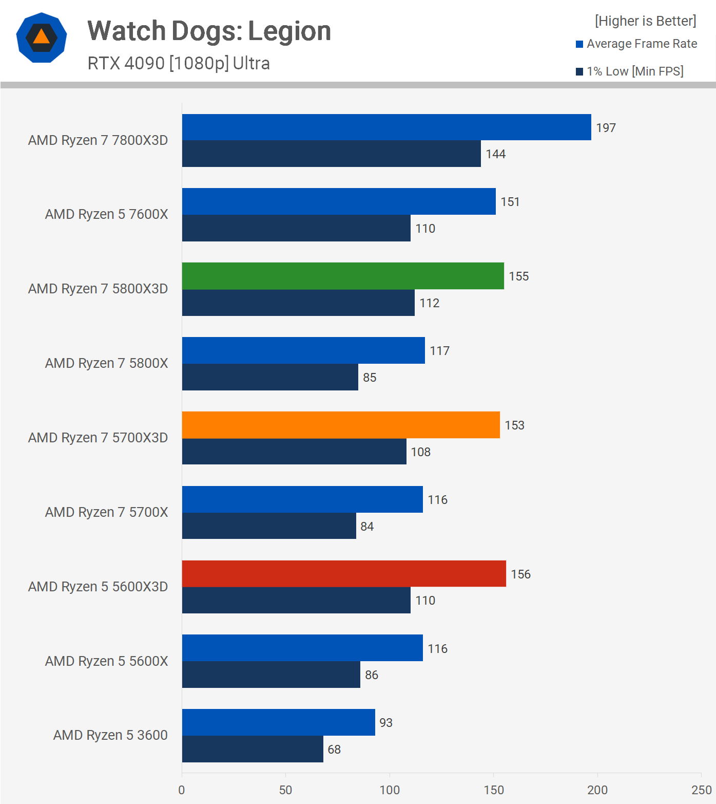 1708778711 782 Processeur AMD X3D contre 5800X3D contre 5700X3D contre 5600X3D