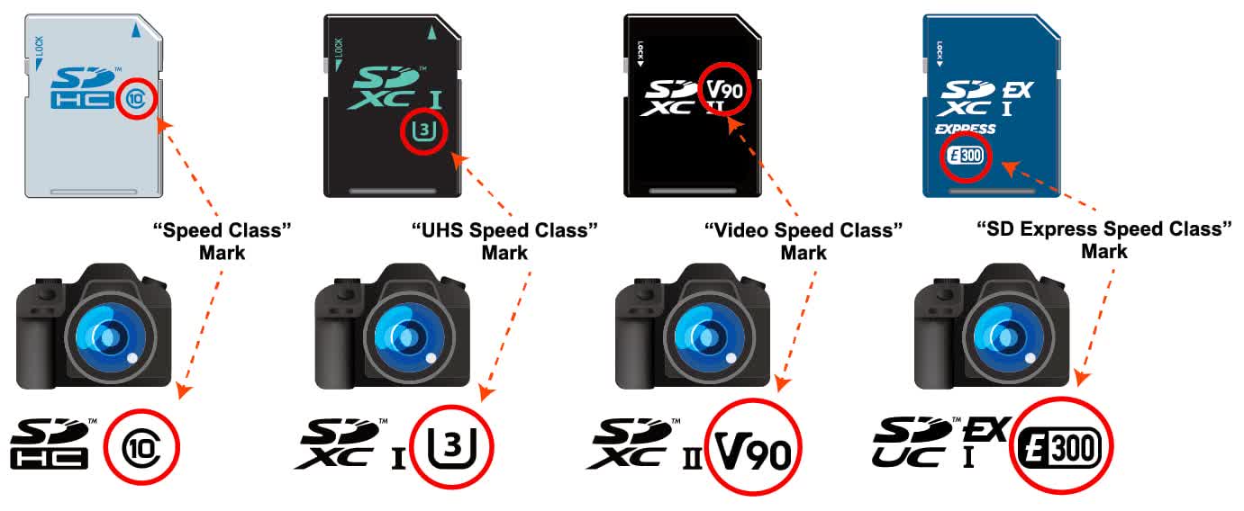 1708928714 888 Guide dachat de cartes microSD et SD classes de vitesse