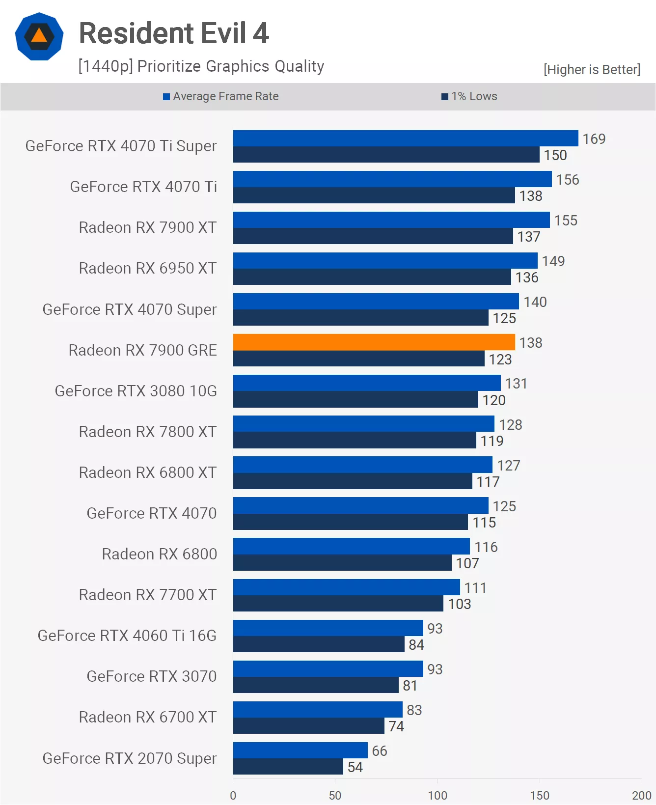1708963217 228 Reexamen de lAMD Radeon RX 7900 GRE vous pouvez acheter