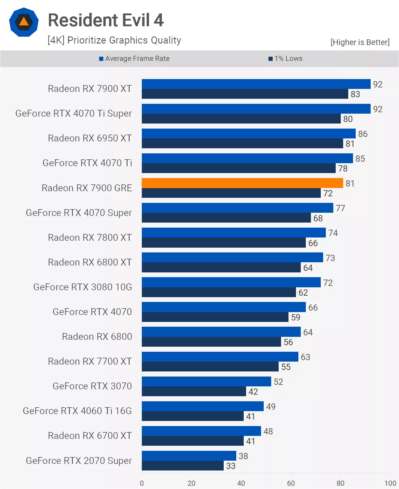 1708963218 725 Reexamen de lAMD Radeon RX 7900 GRE vous pouvez acheter