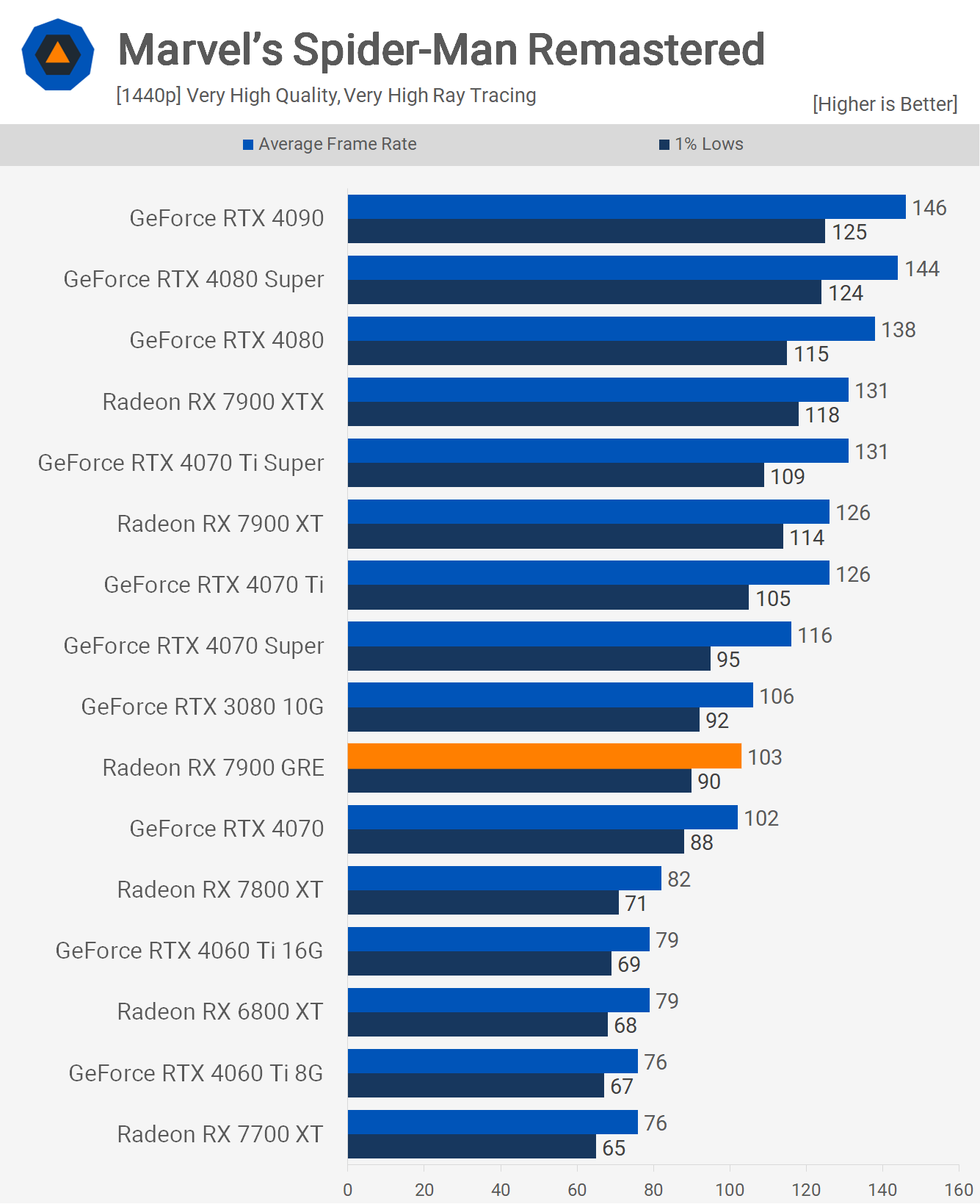 1708963219 879 Reexamen de lAMD Radeon RX 7900 GRE vous pouvez acheter