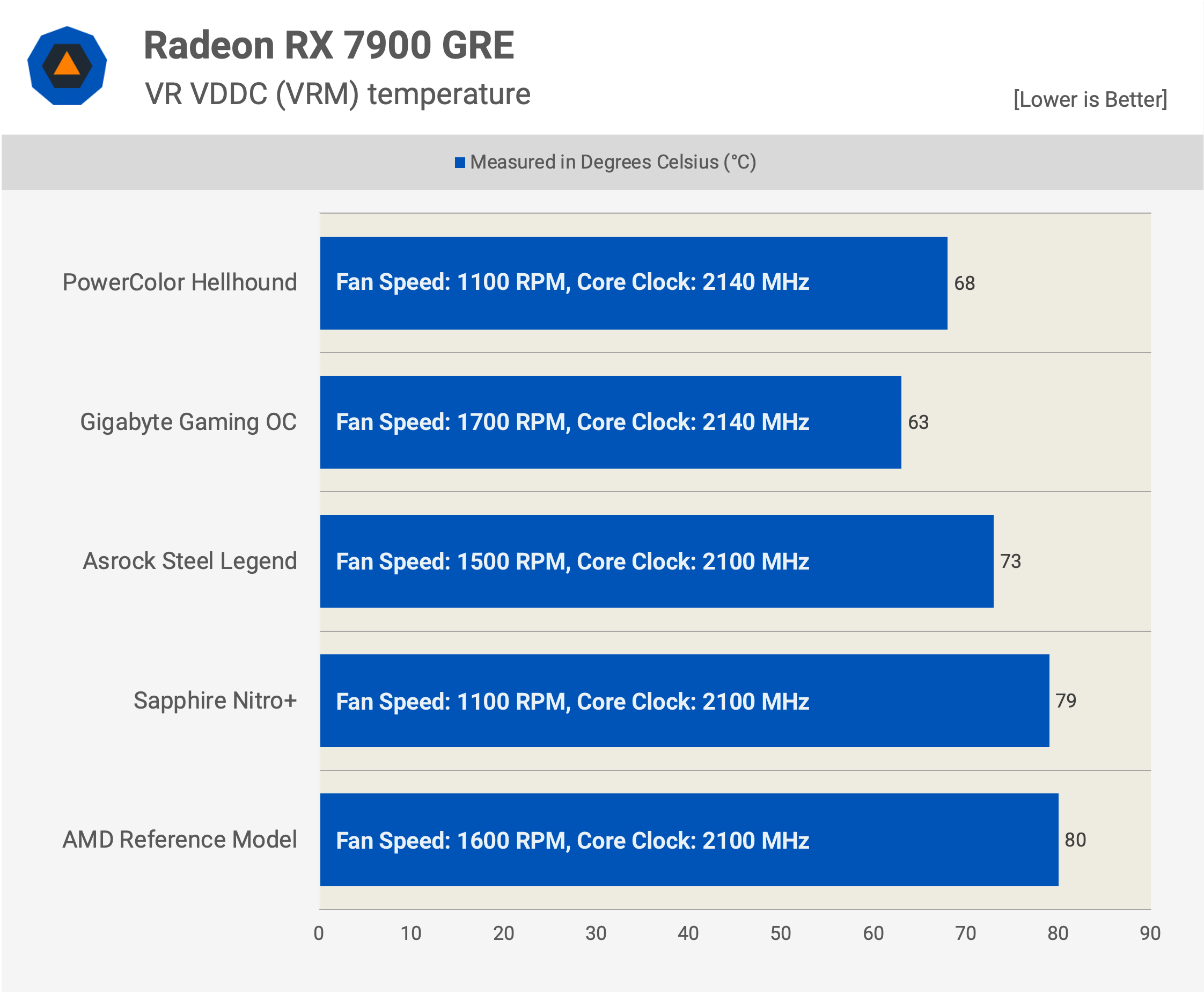 1708963221 682 Reexamen de lAMD Radeon RX 7900 GRE vous pouvez acheter