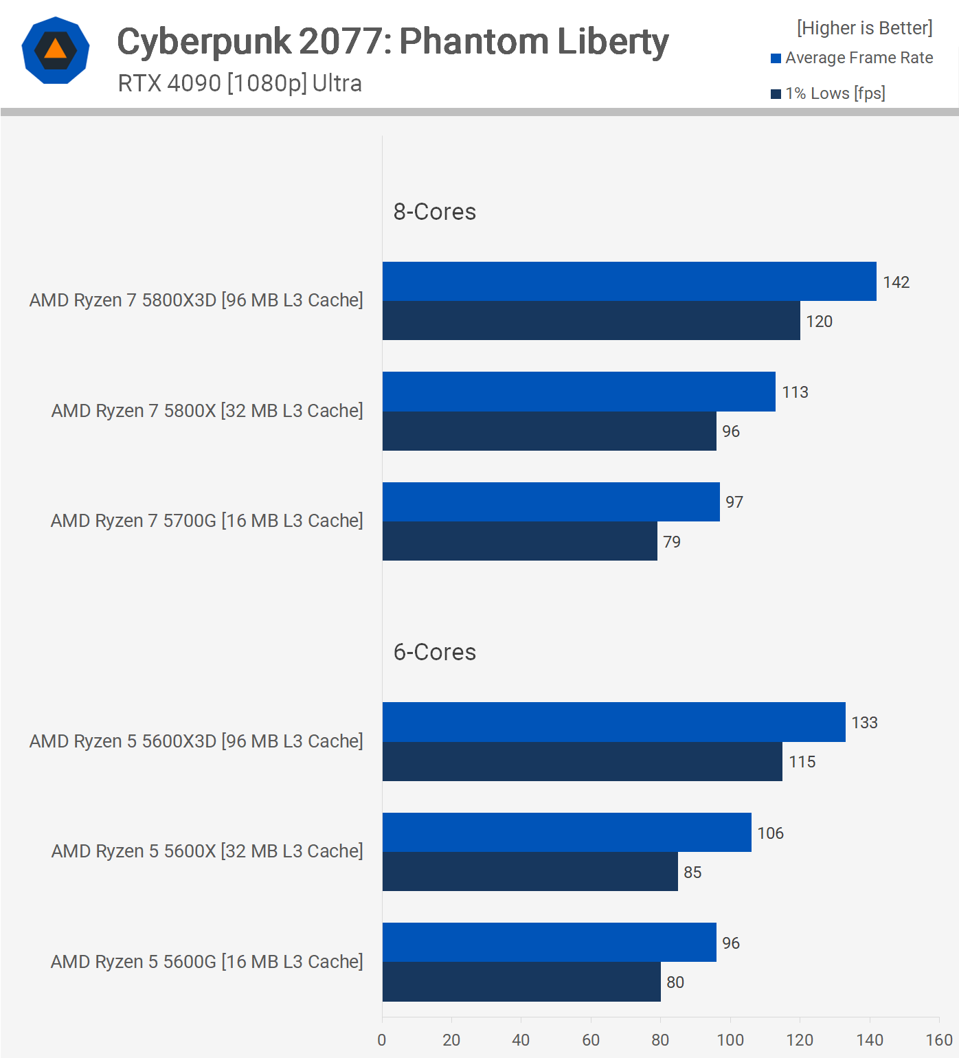 1709120714 125 Cache CPU et coeurs edition AMD Ryzen