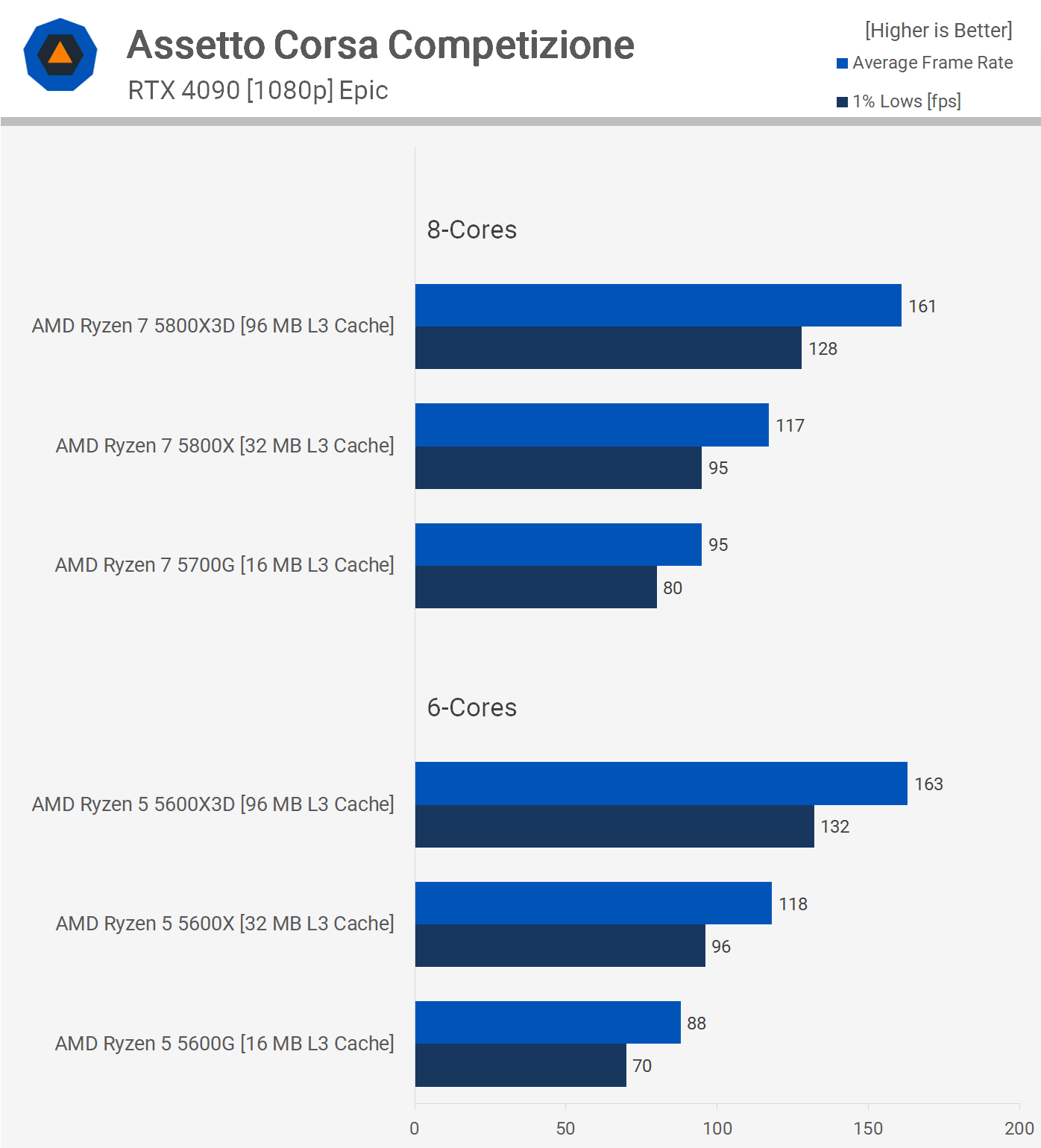 1709120715 136 Cache CPU et coeurs edition AMD Ryzen