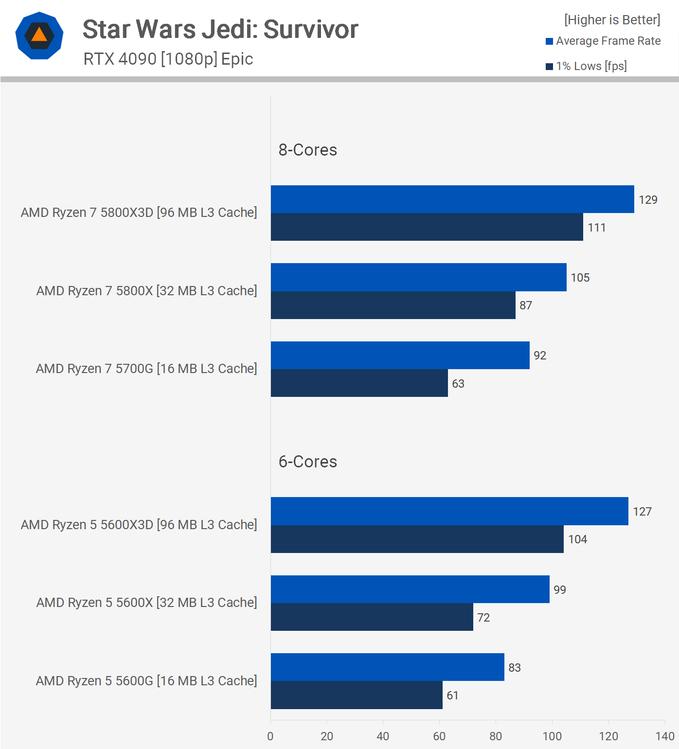 1709120715 396 Cache CPU et coeurs edition AMD Ryzen