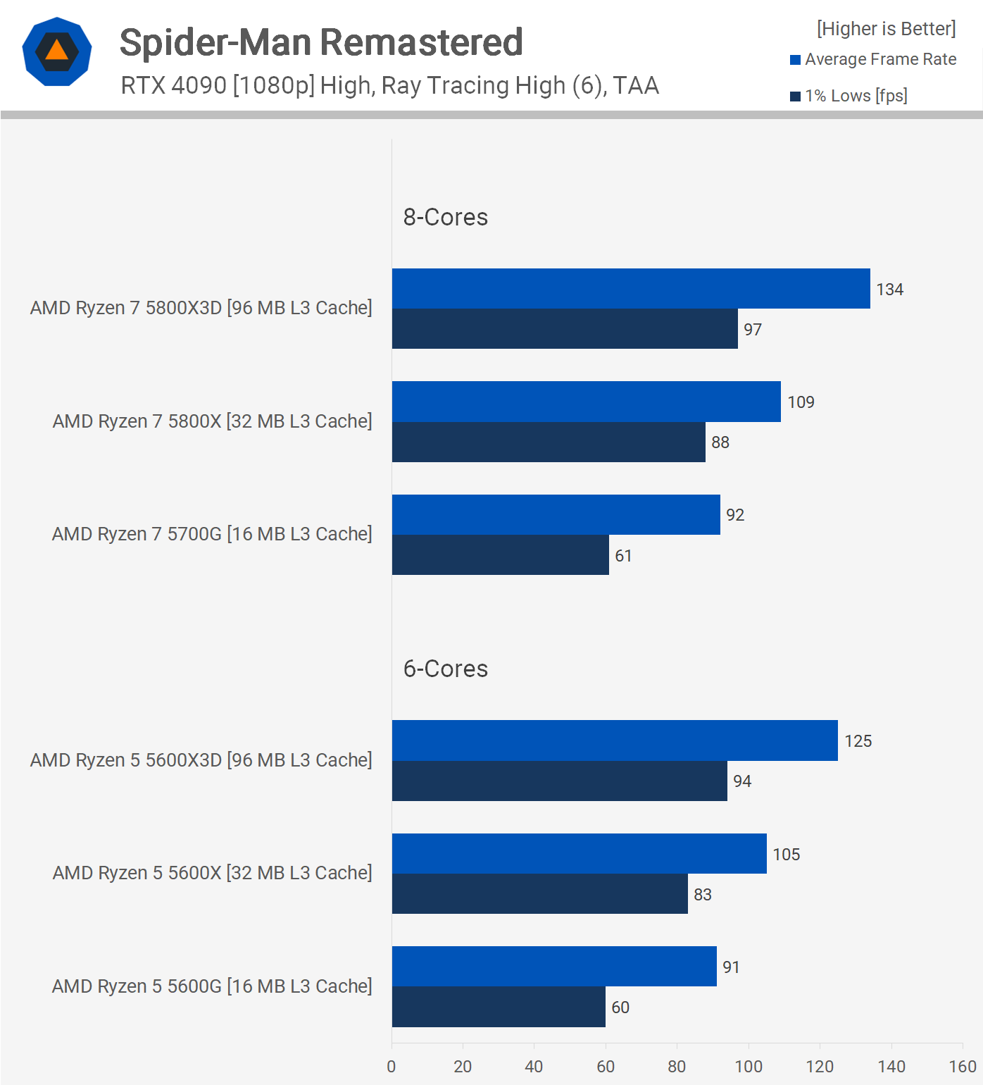1709120715 632 Cache CPU et coeurs edition AMD Ryzen