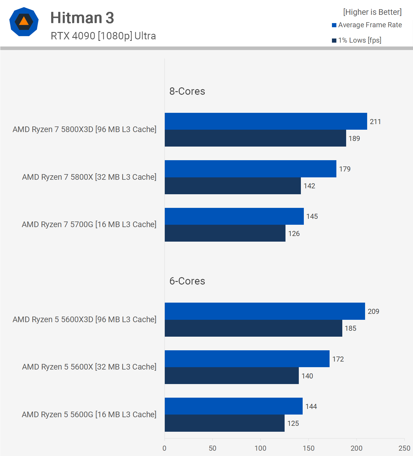 1709120717 930 Cache CPU et coeurs edition AMD Ryzen