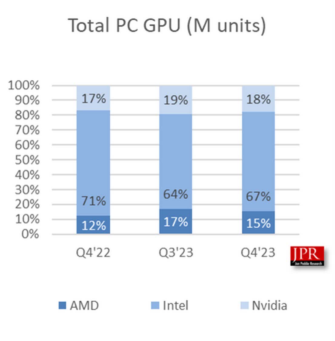 1709210708 986 Les livraisons de GPU pour PC ont augmente de 20