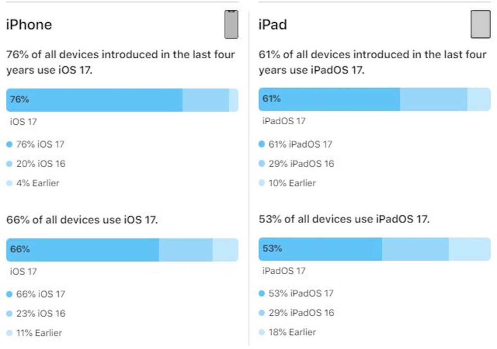 Apple ladoption diOS 17 a ete plus lente que