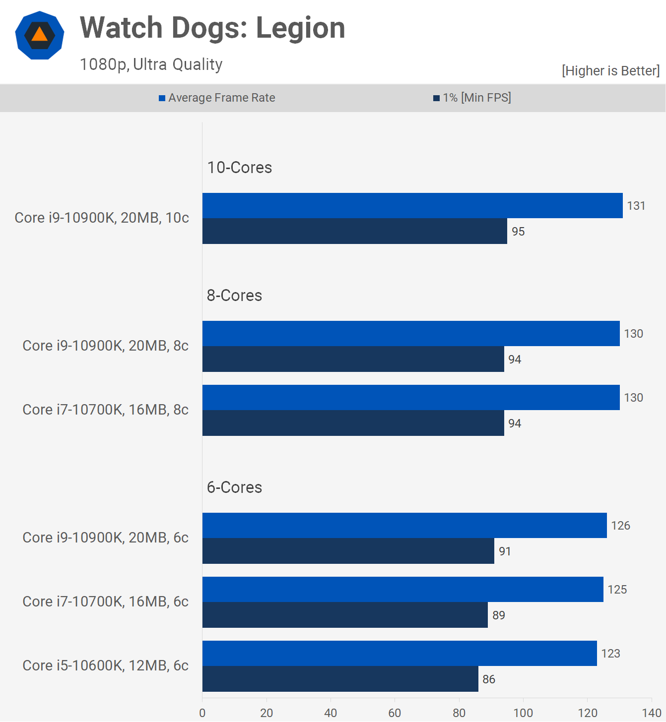 Cache CPU et coeurs edition AMD Ryzen