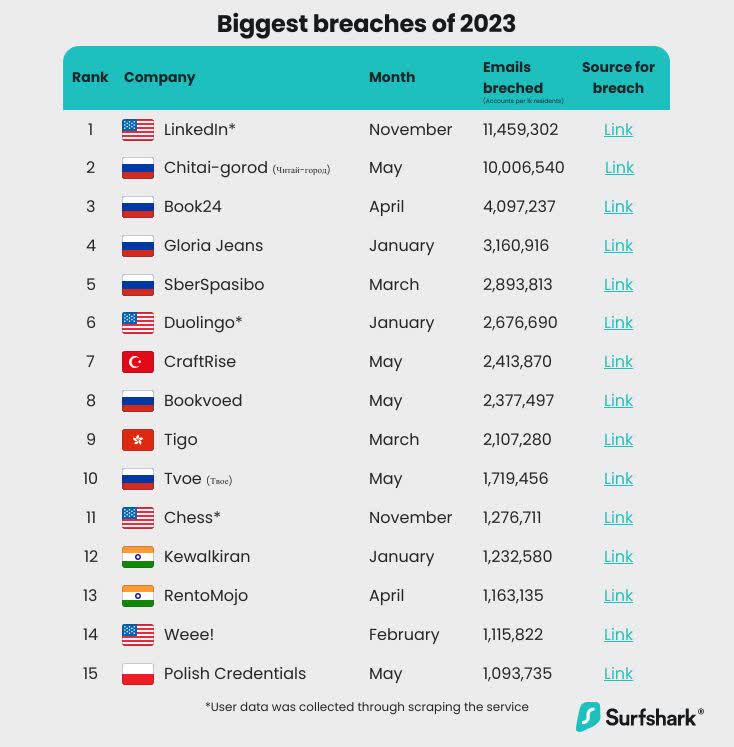Le nombre de violations de donnees diminue dans le monde