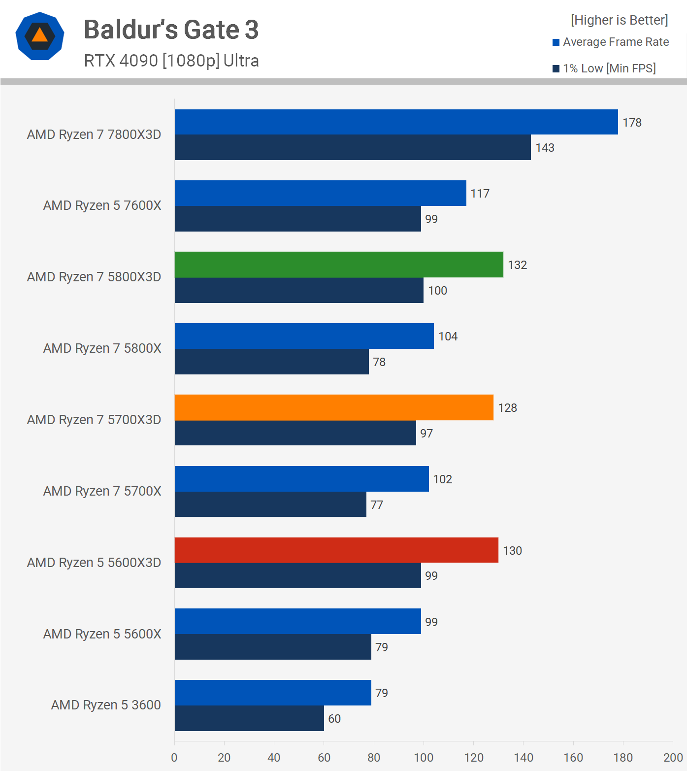 Processeur AMD X3D contre 5800X3D contre 5700X3D contre 5600X3D