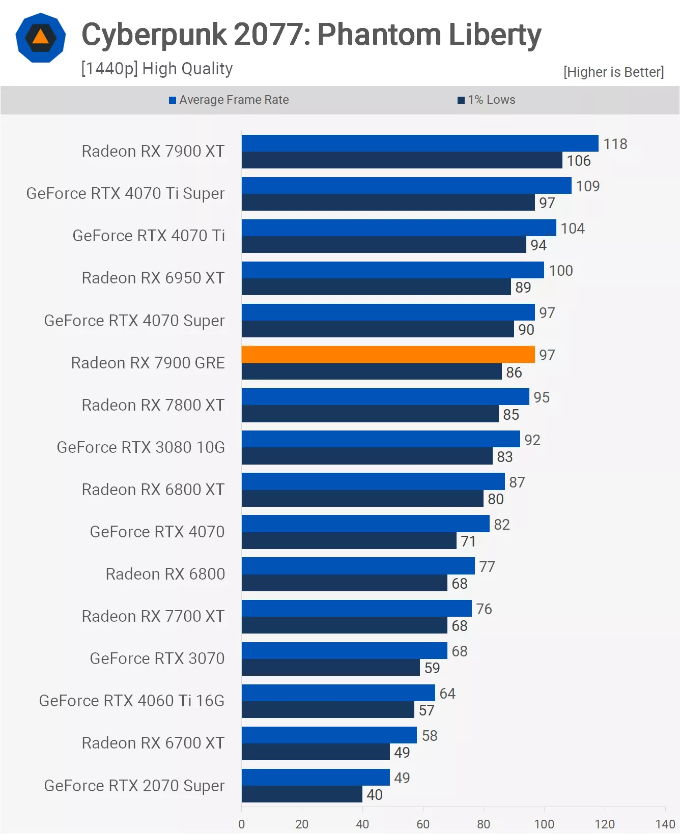 Reexamen de lAMD Radeon RX 7900 GRE vous pouvez acheter