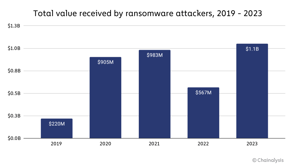 Security Bite les paiements de ransomware ont atteint un record