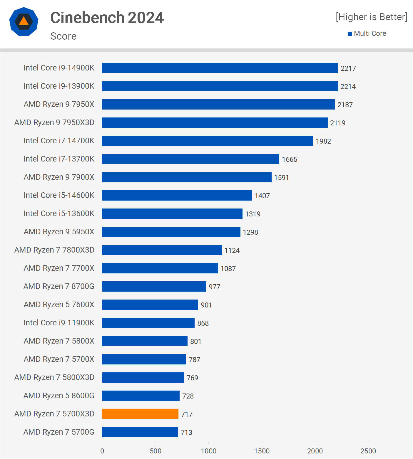Test AMD Ryzen 7 5700X3D V Cache 3D pour 250
