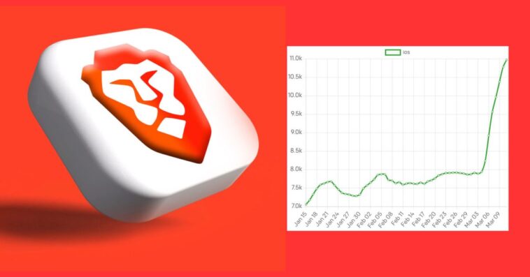 Brave Browser constate une forte augmentation de son adoption alors qu'Apple incite les utilisateurs de l'UE à choisir 1 Brave Browser constate une forte augmentation de son adoption alors qu'Apple incite les utilisateurs de l'UE à choisir