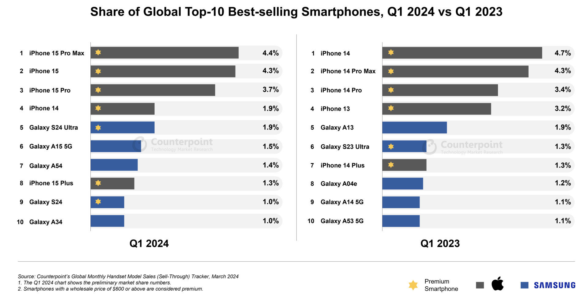 L'iPhone 15 Pro Max bat Samsung pour devenir le smartphone le plus vendu au monde, selon un communiqué 2 LiPhone 15 Pro Max bat Samsung pour devenir le smartphone