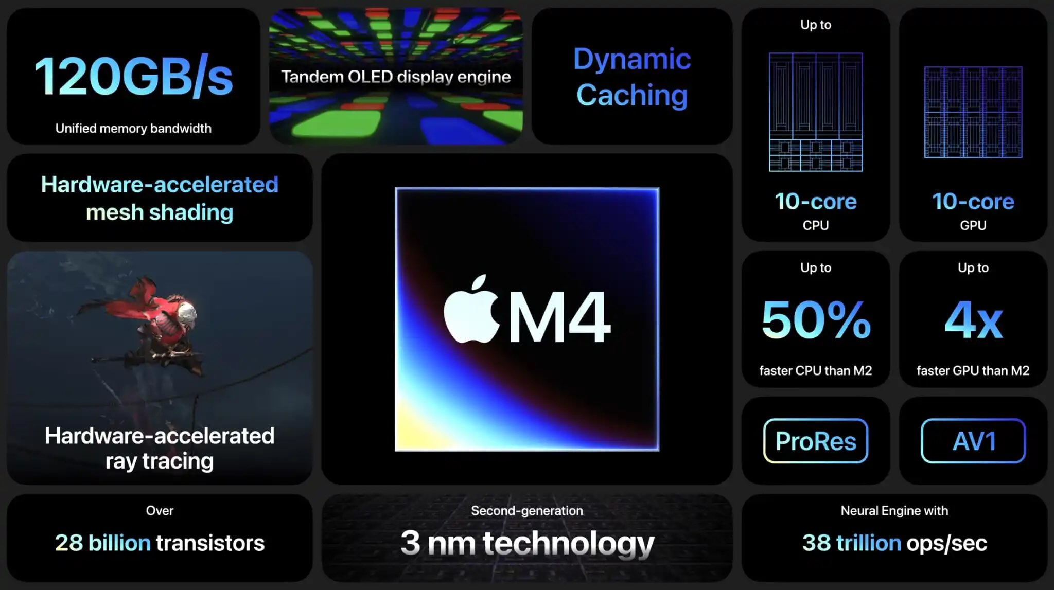 M4 vs M3 et M2 : Qu'est-ce qui a été amélioré avec le nouveau Apple Silicon ? 2 Processeur M4 vs M3 et M2, spécifications GPU