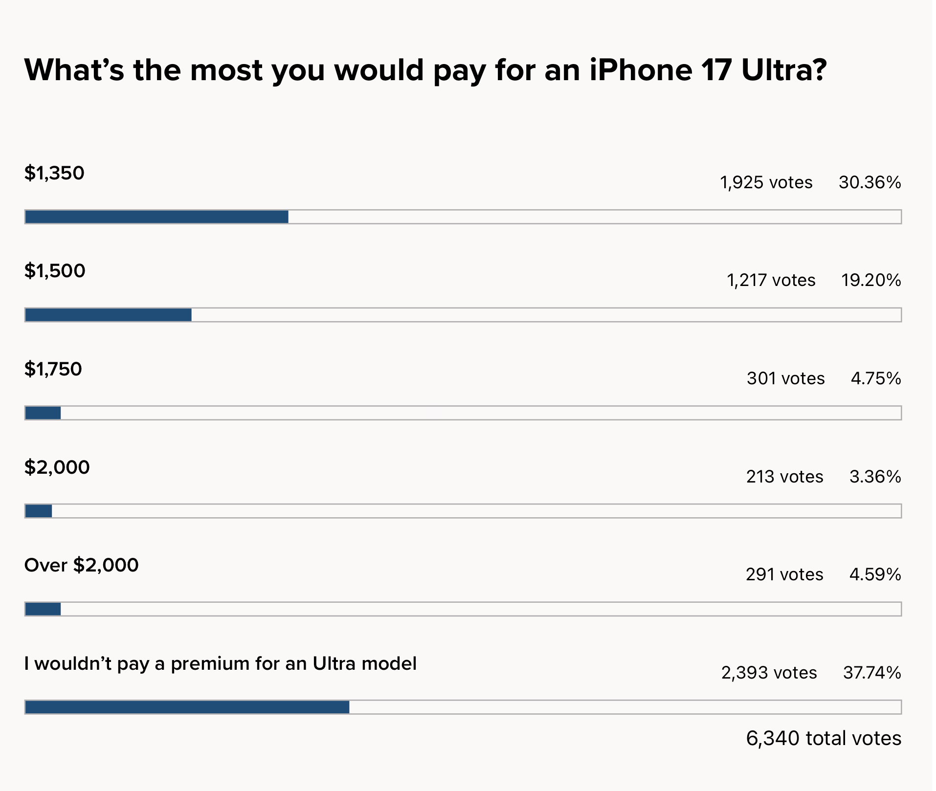 Une grande majorité de lecteurs interrogés sont prêts à payer un supplément pour un iPhone 17 Ultra 2 Résultats du sondage sur les prix de l’iPhone 17 Ultra