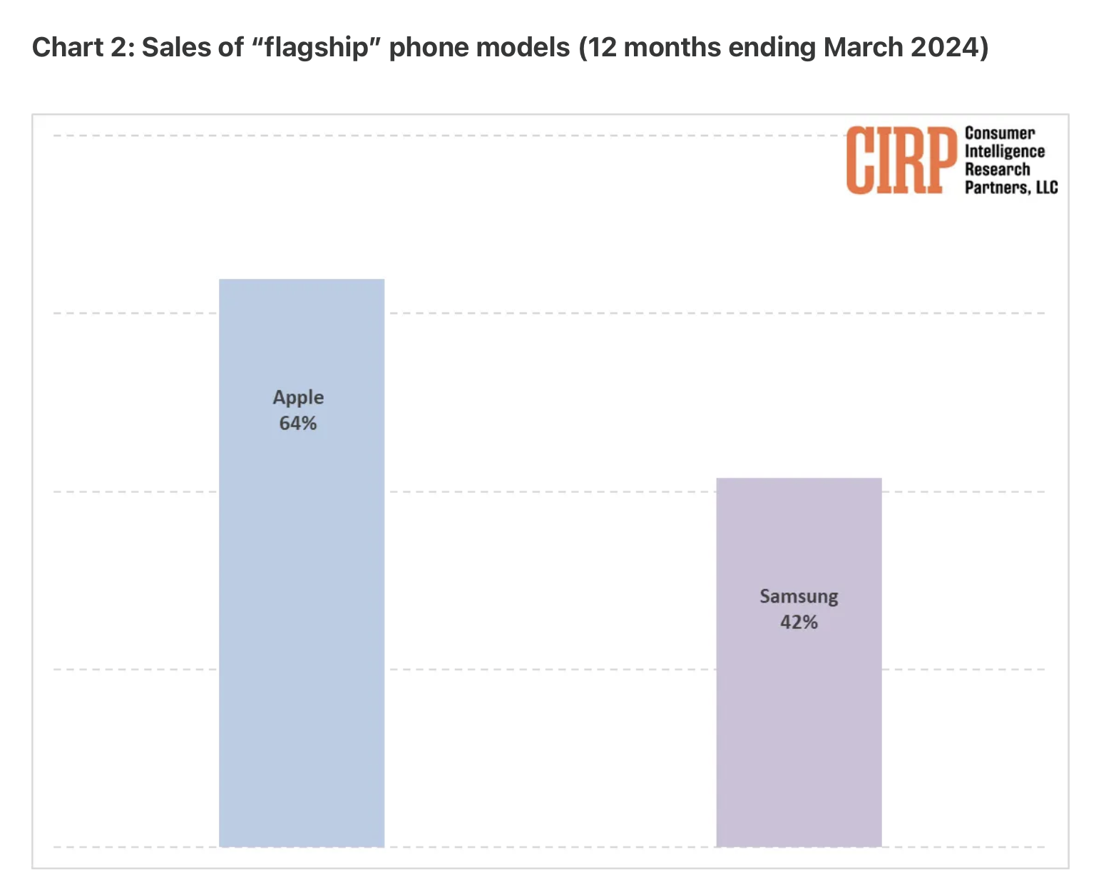 1719412804 164 Les smartphones Samsung se vendent mieux quApple mais la majorite